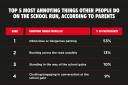 Parents have been surveyed about their school run thoughts and feelings